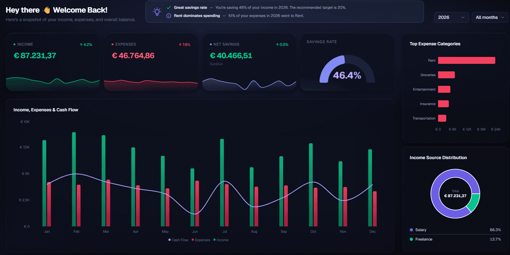 FlippieDashboards — income, expenses, savings rate, charts, and categories