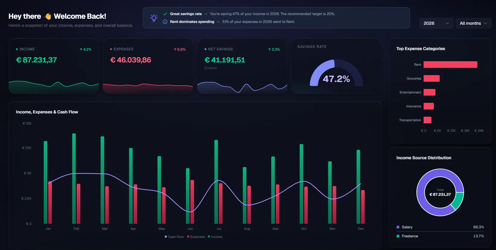 Flippie Dashboards income and expenses overview with savings rate, cash flow chart, and category breakdown